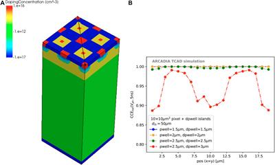 Sensor Design Optimization of Innovative Low-Power, Large Area FD-MAPS for HEP and Applied Science